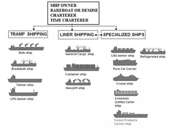 Indian Shipping And Practices